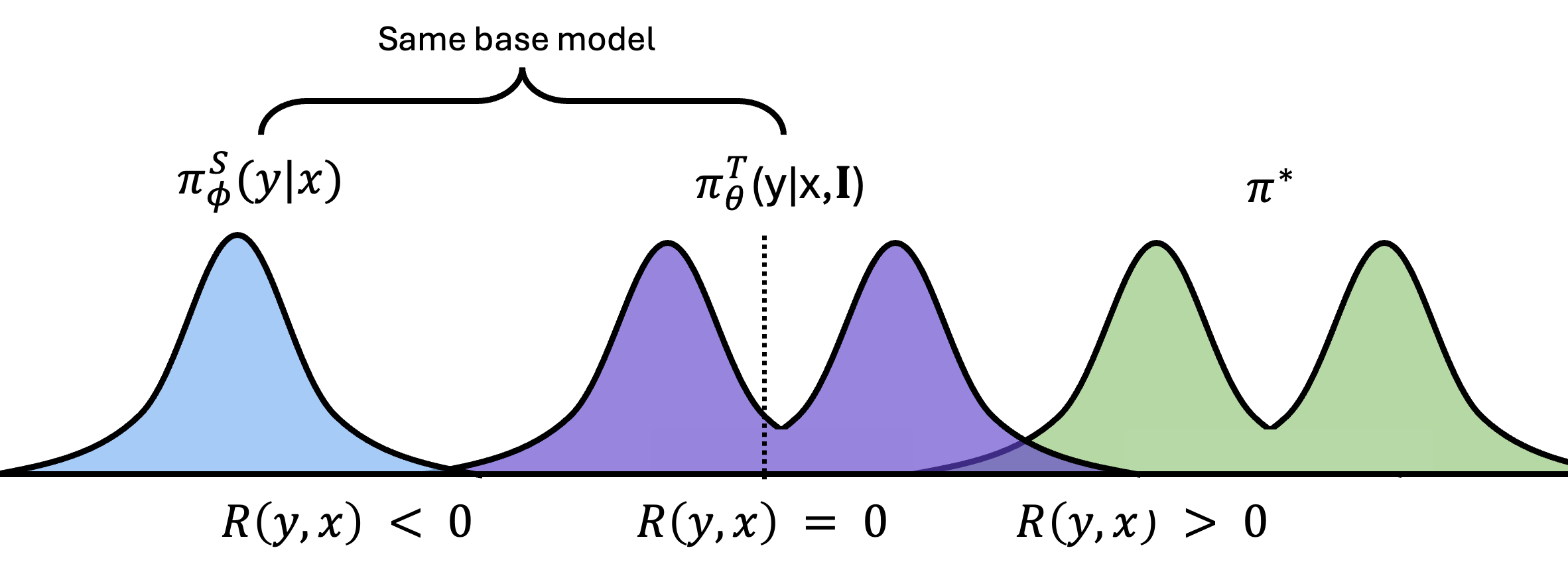 With teacher example
