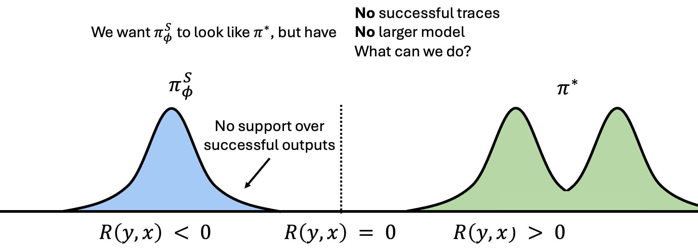 Overview of self-distillation and privileged information distillation